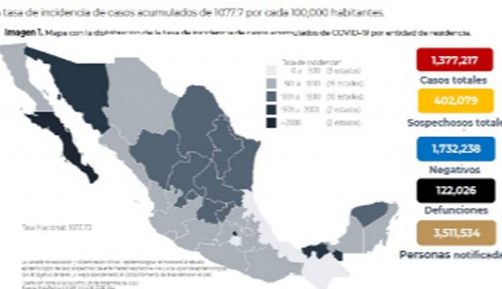 México-suma-1,377,217-contagios-por-coronavirus