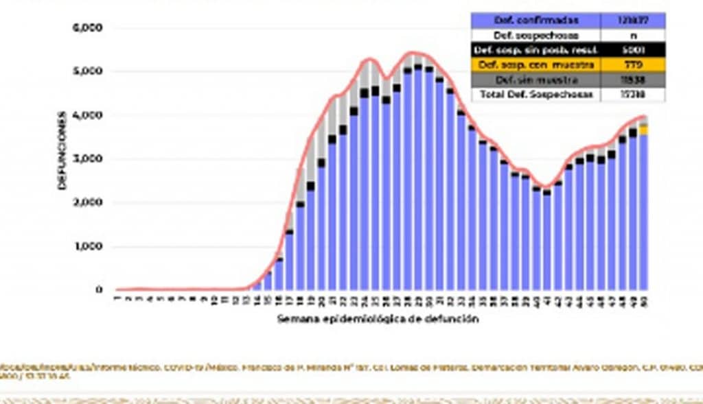 México-rebasa-las-121-mil-muertes-por-Covid-19