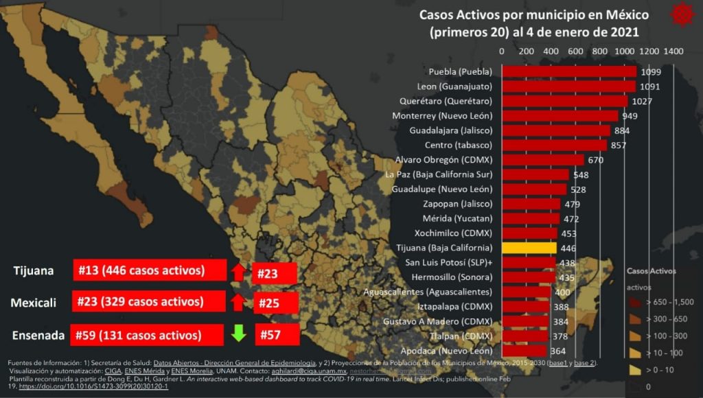 tijuana-sube-al-top-20-nacional-en-casos-activos-de-covid