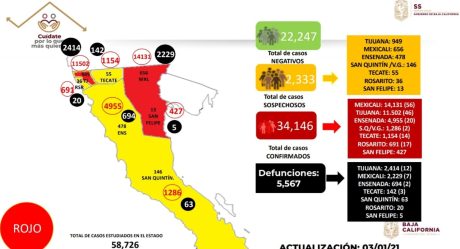 Baja California seguirá en Alerta Máxima por covid-19