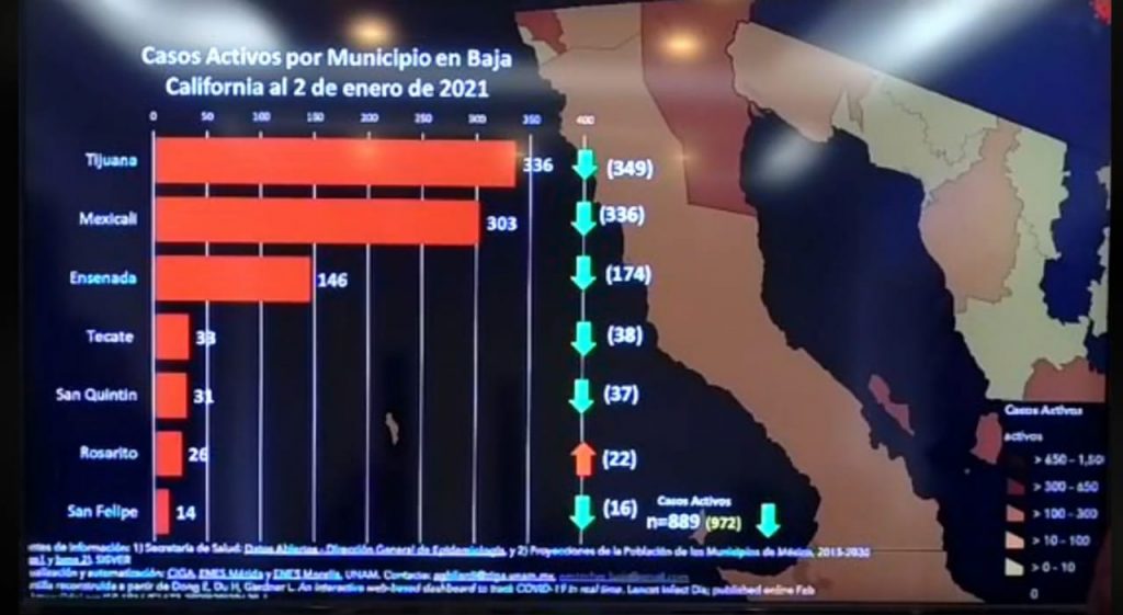 baja-california-supero-los-34-mil-contagios-acumulados-de-covid