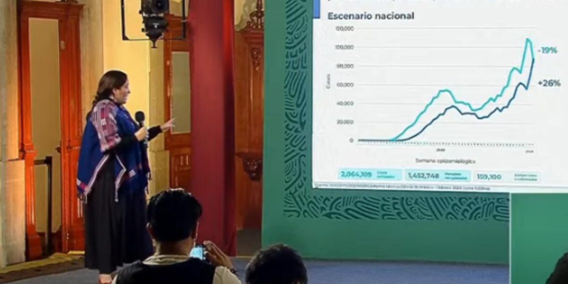 MéXICO ACUMULA 159 MIL 100 DECESOS POR CORONAVIRUS; SECRETARíA DE SALUD