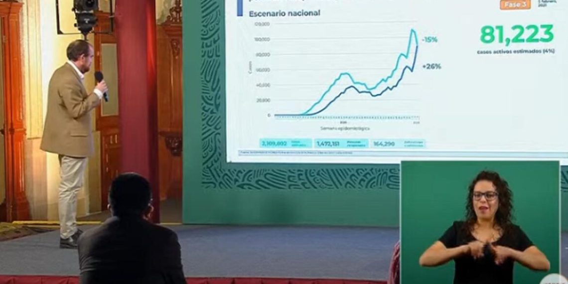 MéXICO ACUMULA 164 MIL 290 MUERTES POR COVID-19