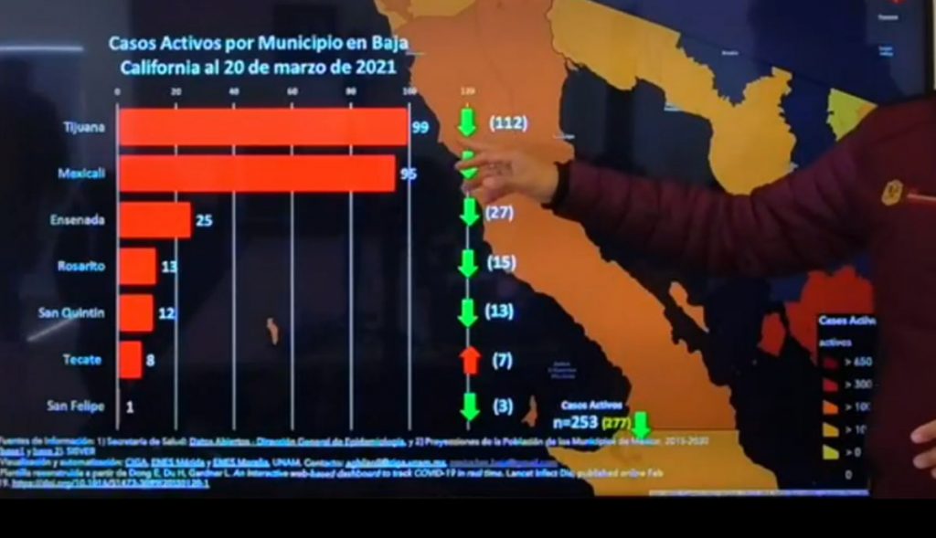 DOS MUNICIPIOS DE BC CON AUMENTO EN TASA DE CONTAGIOS POR COVID-19