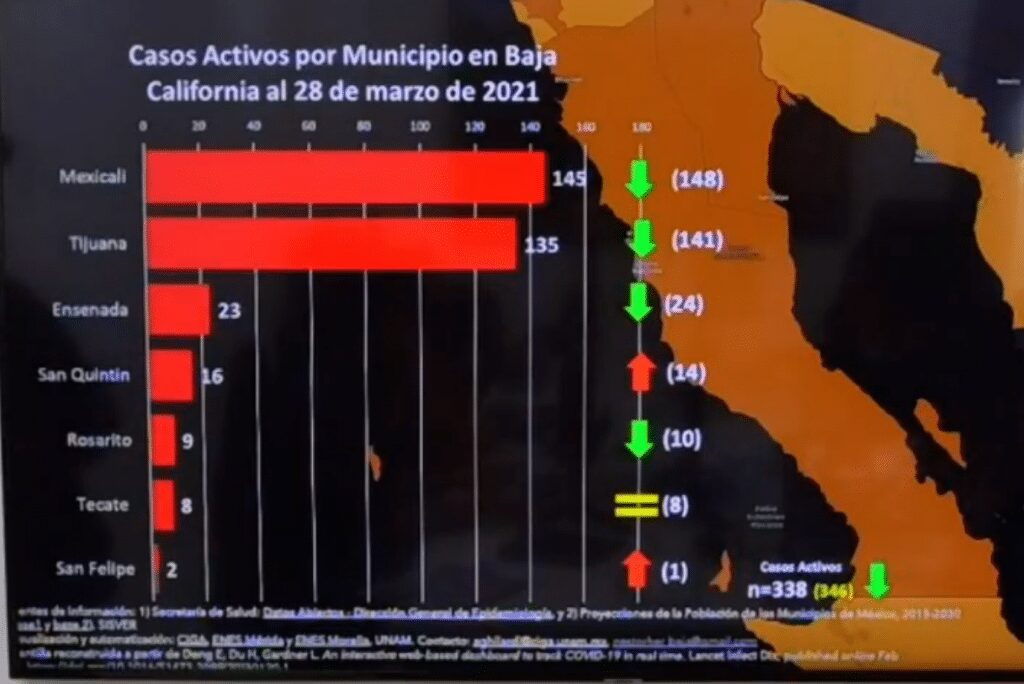 CUATRO DíAS CON AUMENTO DE PACIENTES INTUBADOS POR COVID-19