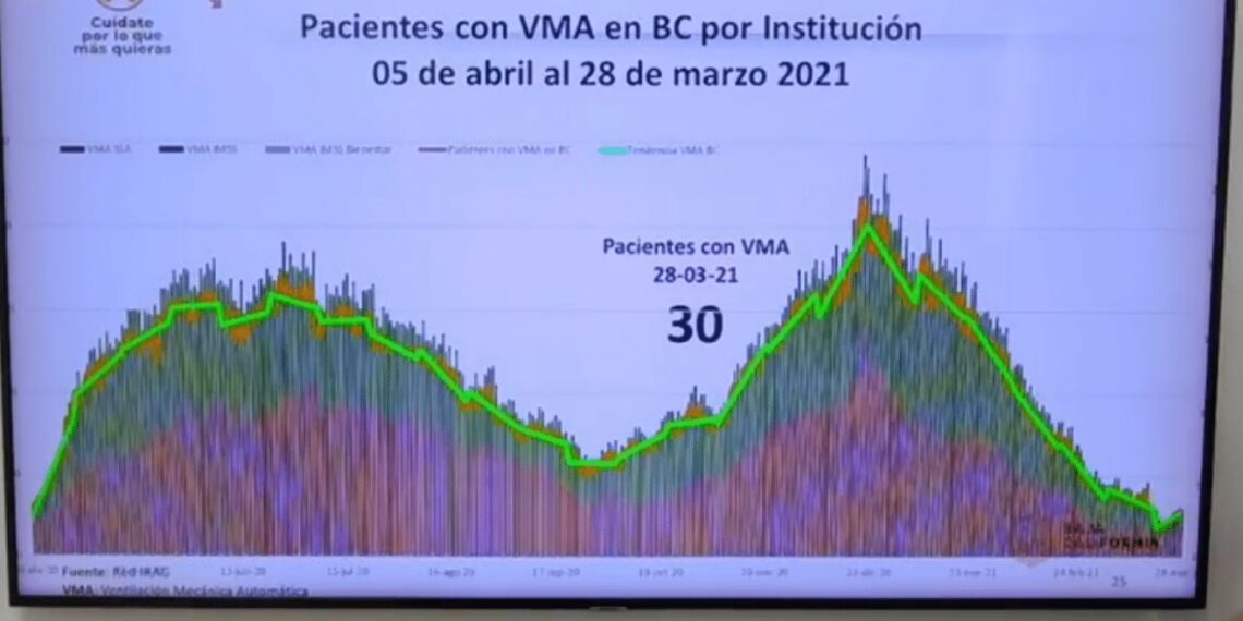 CUATRO DíAS CON AUMENTO DE PACIENTES INTUBADOS POR COVID-19