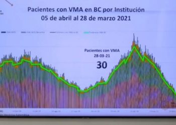 CUATRO DíAS CON AUMENTO DE PACIENTES INTUBADOS POR COVID-19