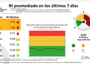 SE ELEVAN TASAS DE CONTAGIOS EN TIJUANA Y TECATE; AUMENTAN CASOS ACTIVOS