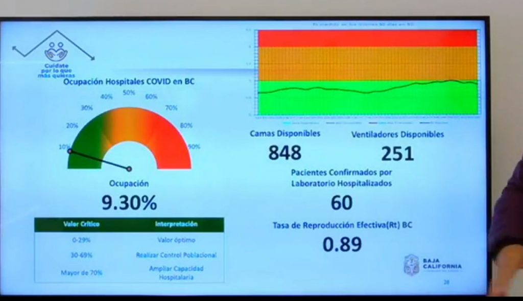 DOS MUNICIPIOS DE BC CON AUMENTO EN TASA DE CONTAGIOS POR COVID-19