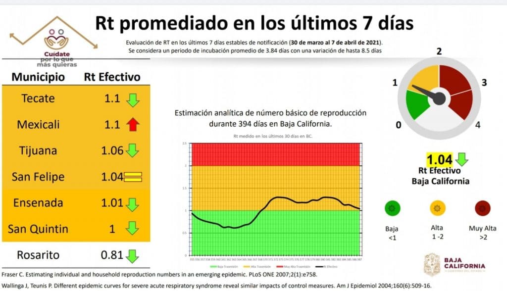 sigue-alta-la-tasa-de-reproduccion-de-covid-en-baja-california