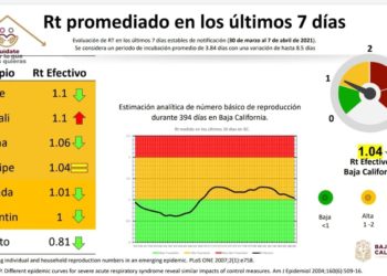 SIGUE ALTA LA TASA DE REPRODUCCIóN DE COVID EN BAJA CALIFORNIA