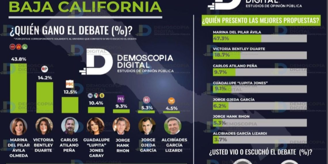 DEMOSCOPIA UBICA A MARINA DEL PILAR COMO GANADORA DEL DEBATE
