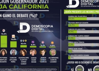 DEMOSCOPIA UBICA A MARINA DEL PILAR COMO GANADORA DEL DEBATE