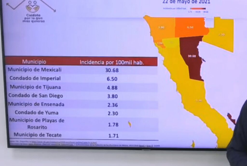 ALTA INCIDENCIA DE CONTAGIOS EN MEXICALI NO PERMITE ABRIR LA FRONTERA