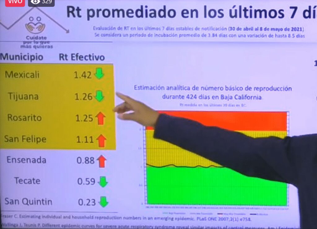 ALTA INCIDENCIA DE CONTAGIOS EN MEXICALI NO PERMITE ABRIR LA FRONTERA