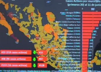 MEXICALI SALE DEL TOP 20 DE MUNICIPIOS CON MáS CASOS ACTIVOS EN MéXICO