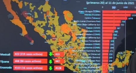 Mexicali sale del top 20 de municipios con más casos activos en México