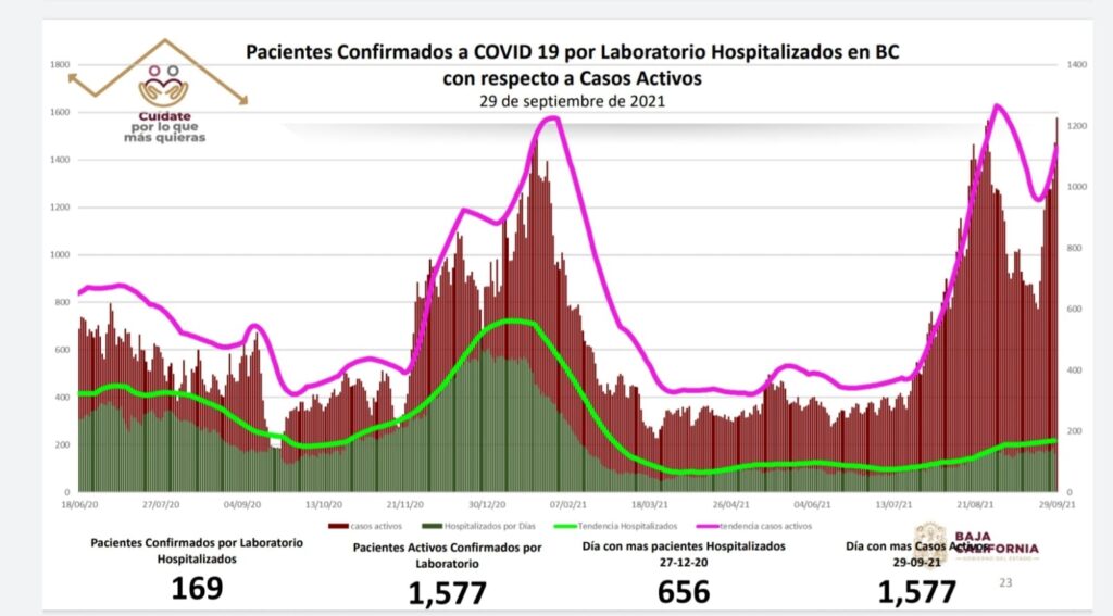 BC-tiene-su-dia-con-mas-casos-activos-de-toda-la-pandemia