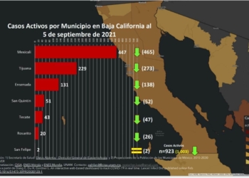 DISMINUYEN CASOS ACTIVOS DE COVID-19 EN BAJA CALIFORNIA