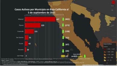 Disminuyen-casos-activos-de-covid-19-en-Baja-California