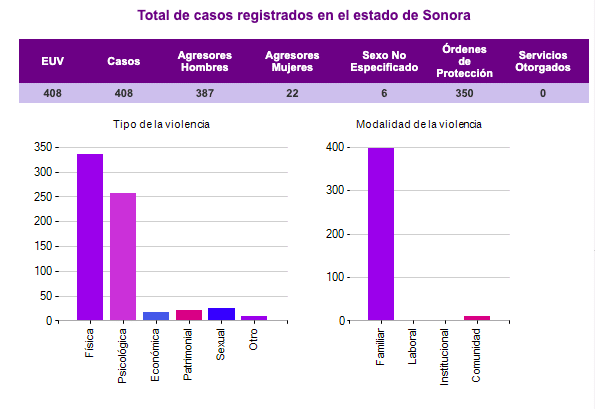 INCREMENTA NúMERO ABUSOS SEXUALES CONTRA MUJERES EN SONORA INCREMENTA NúMERO ABUSOS SEXUALES CONTRA MUJERES EN SONORA