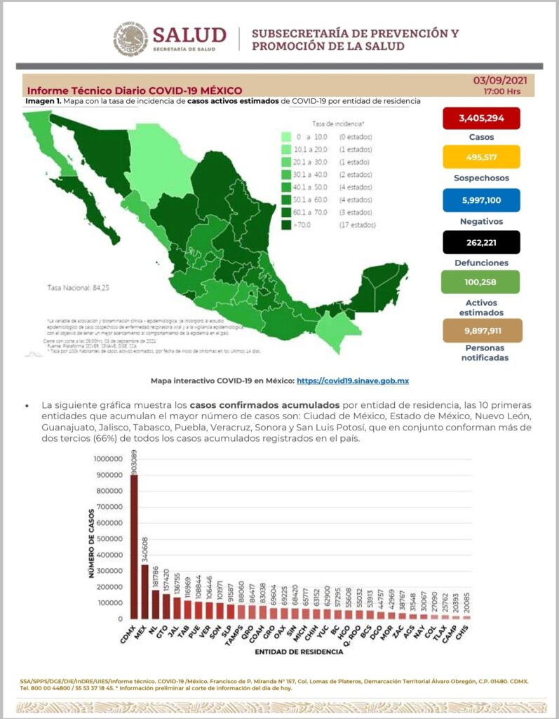 MéXICO SIN ESTADOS EN ROJO EN SEMáFORO EPIDEMIOLóGICO