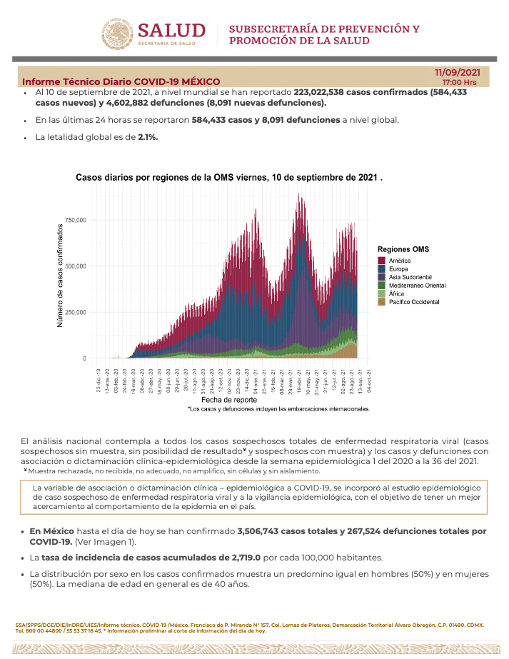 MéXICO REGISTRA 12 MIL 511 CASOS Y 675 MUERTES POR COVID-19