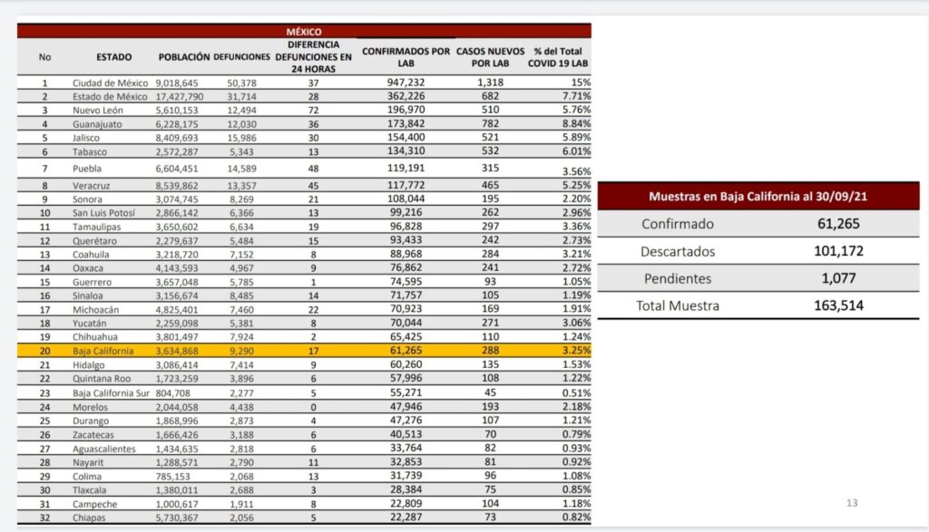 BAJA CALIFORNIA ROMPE TODOS LOS RéCORDS DE CONTAGIOS ACTIVOS