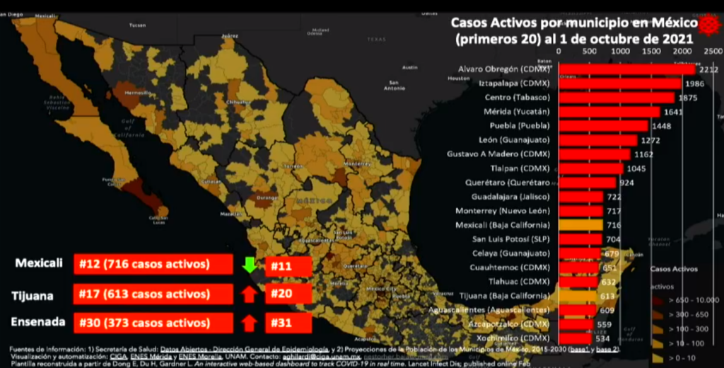 Vuelven-a-subir-casos-activos-en-Baja-California