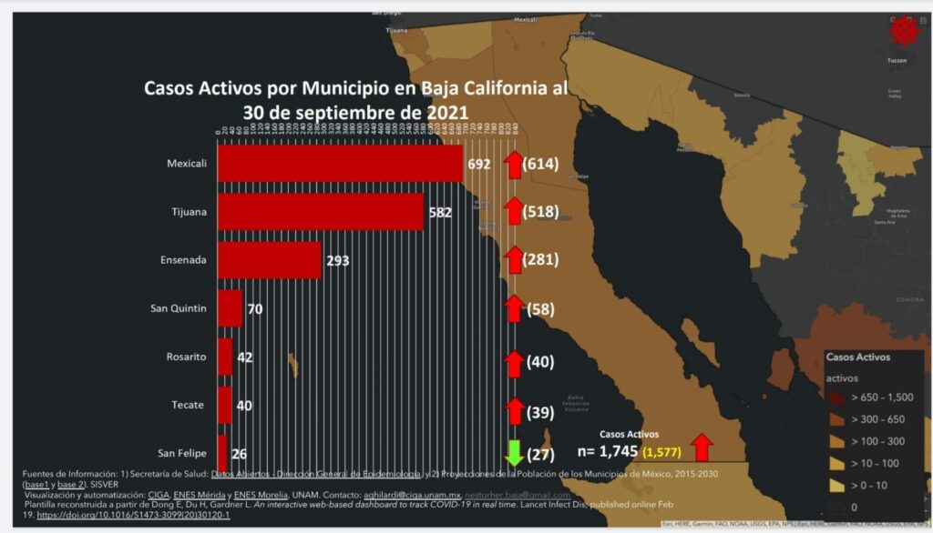 BAJA CALIFORNIA ROMPE TODOS LOS RéCORDS DE CONTAGIOS ACTIVOS