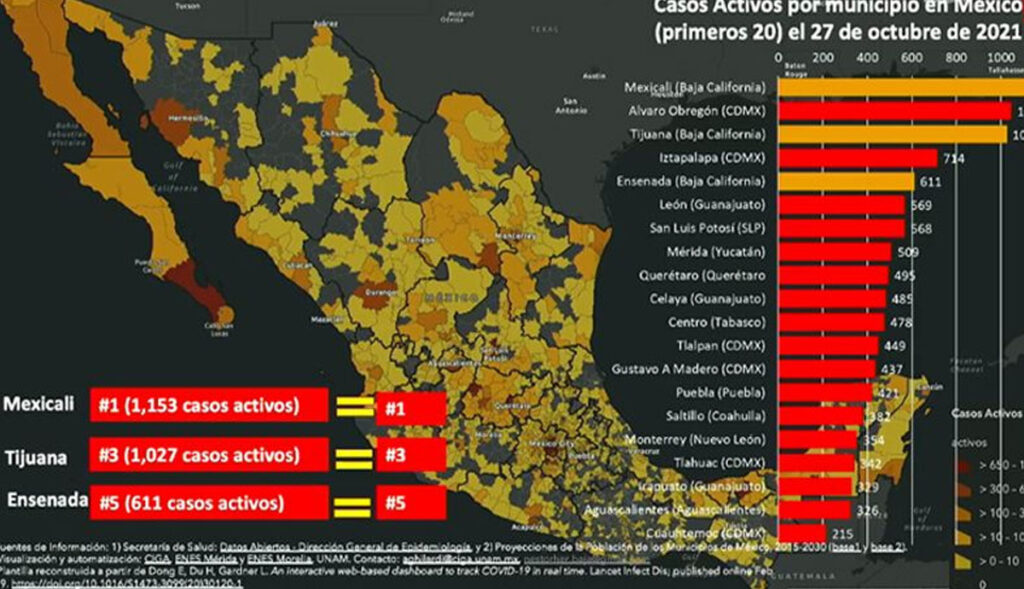 Mexicali-es-la-ciudad-con-más-casos-activos-por-Covid-19-en-México