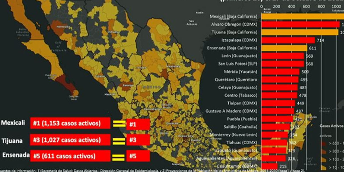 MEXICALI ES LA CIUDAD CON MáS CASOS ACTIVOS POR COVID-19 EN MéXICO