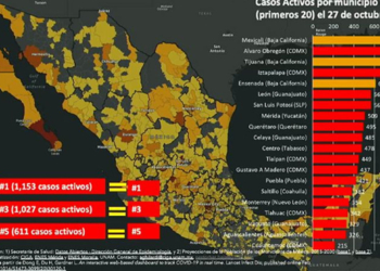 MEXICALI ES LA CIUDAD CON MáS CASOS ACTIVOS POR COVID-19 EN MéXICO