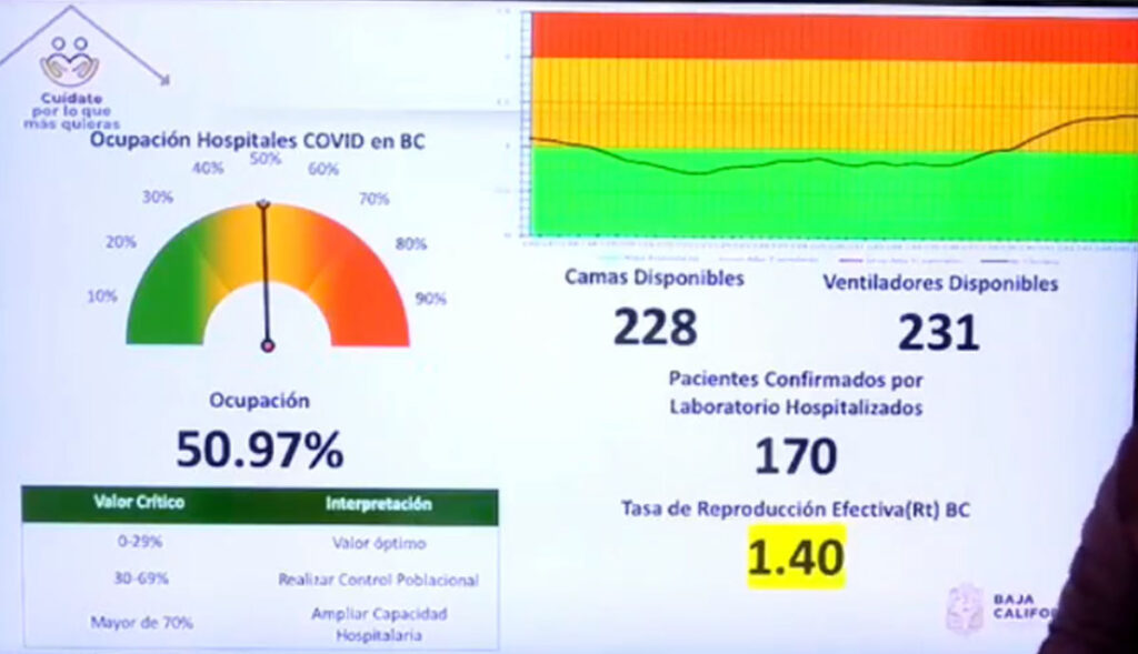 Ocupación-hospitalaria-Covid-19-al-50.97%-en-BC