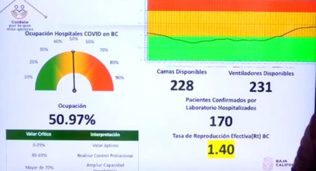 Ocupación hospitalaria Covid-19 al 50.97% en BC