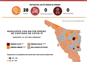 CONFIRMA SALUD SONORA NINGUNA DEFUNCIóN POR COVID-19