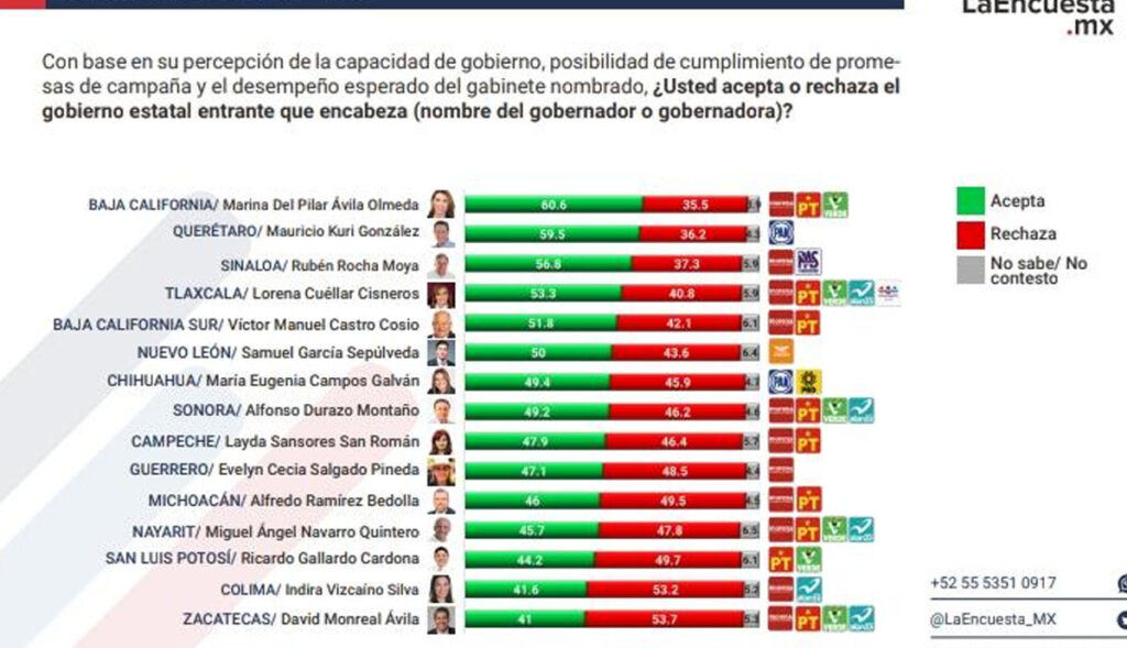 Marina-del-Pilar-inicia-con-la-mejor-aprobación-y-alta-expectativa-de-resultados