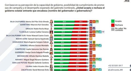 Marina del Pilar inicia con la mejor aprobación y alta expectativa de resultados