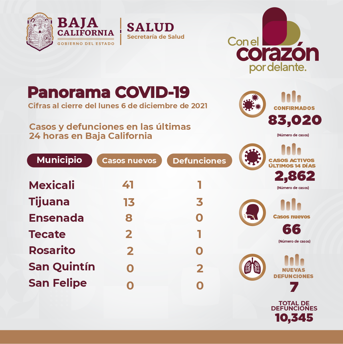 2 MIL 862 CASOS ACTIVOS POR COVID-19, CONTAGIOS VA A LA BAJA