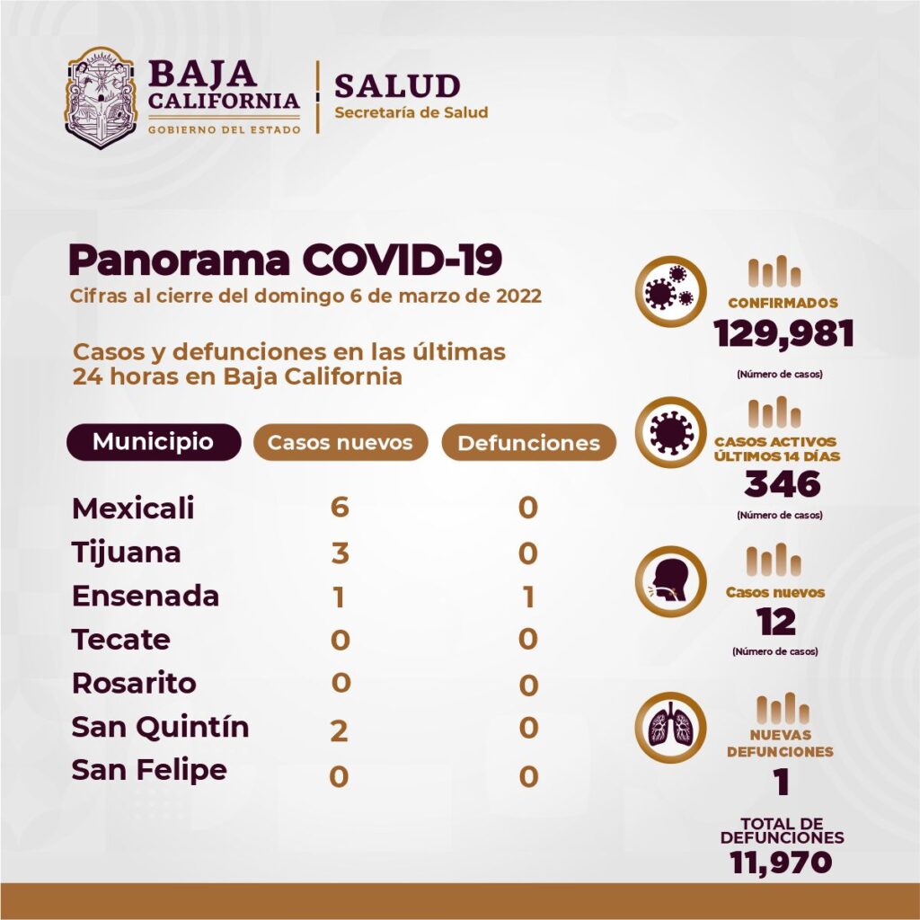 SE CONSOLIDA BC EN SEMáFORO VERDE; DISMINUYE PUNTAJE DE RIESGO EPIDéMICO