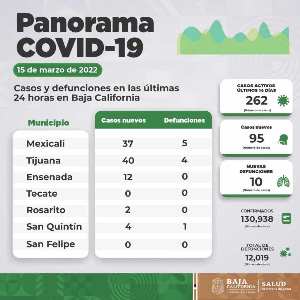 LIDERAN PERSONAS DE 20 A 39 AñOS CASOS COVID-19; INVITAN A APLICARSE VACUNA DE REFUERZO