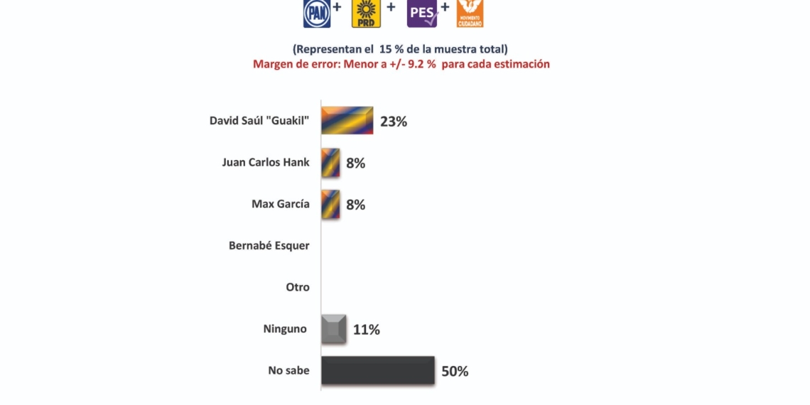 Encuestadora pone a Guakil como eventual candidato a Alcalde de la Alianza PAN, PRD, PES y MC