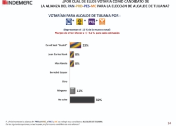 Encuestadora pone a Guakil como eventual candidato a Alcalde de la Alianza PAN, PRD, PES y MC