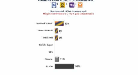 Encuestadora pone a Guakil como eventual candidato a Alcalde de la Alianza PAN, PRD, PES y MC