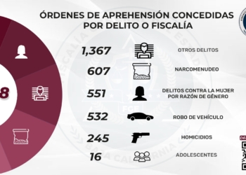 Suman más de 3 mil órdenes de aprehensión cumplimentadas por la FGE