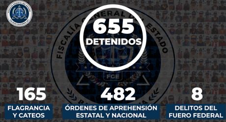 En julio la FGE logró la detención de 655 personas por algún ilícito