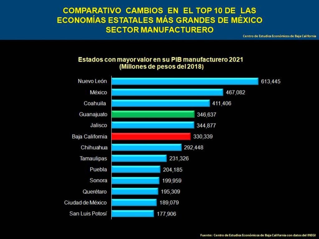 Guanajuato-Coahuila-sacan-BC-Top-5-de-mayores-economias-estatales-Valero