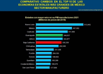 Guanajuato y Coahuila sacan a BC del Top 5 de mayores economías estatales: Valero