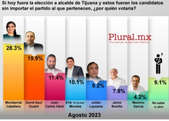 Solo una alianza opositora ganará a Morena en Tijuana: Encuesta Plural MX