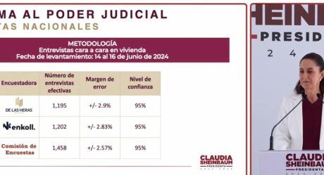 Sheinbaum presenta resultados de encuestas sobre Reforma Judicial